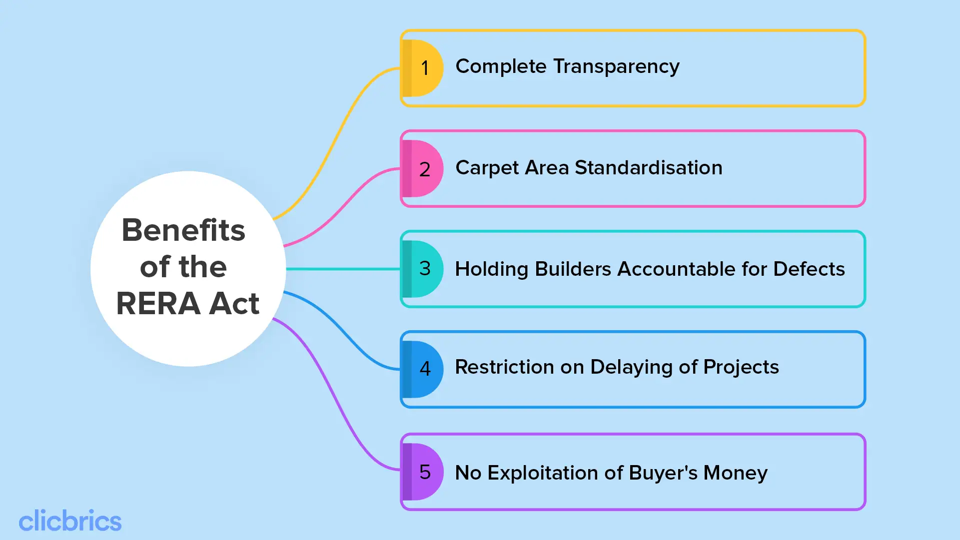 rera act